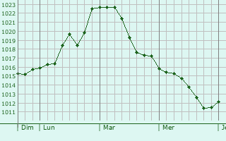 Graphe de la pression atmosphérique prévue pour Remies