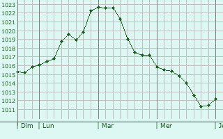 Graphe de la pression atmosphérique prévue pour Tannières