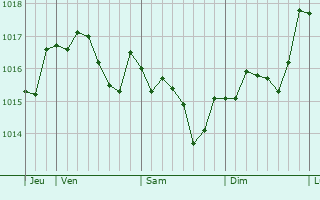 Graphe de la pression atmosphérique prévue pour Surgy