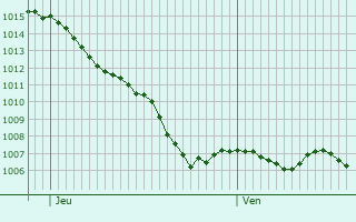 Graphe de la pression atmosphrique prvue pour Saint-Martial-de-Gimel