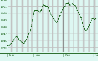 Graphe de la pression atmosphrique prvue pour Santorso