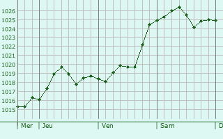 Graphe de la pression atmosphérique prévue pour Vitry-le-François