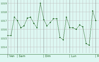 Graphe de la pression atmosphérique prévue pour Mojacar