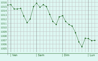 Graphe de la pression atmosphérique prévue pour Verolanuova