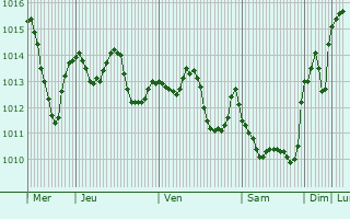 Graphe de la pression atmosphrique prvue pour Kirkagac