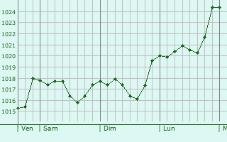 Graphe de la pression atmosphrique prvue pour Bergondo