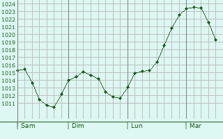 Graphe de la pression atmosphérique prévue pour Haigerloch