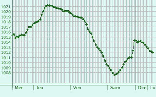 Graphe de la pression atmosphrique prvue pour Yasnogorsk