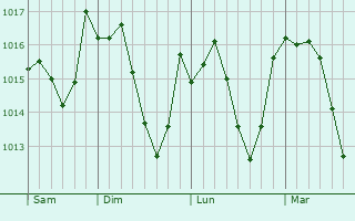 Graphe de la pression atmosphrique prvue pour Sunzha