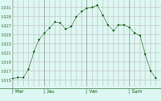 Graphe de la pression atmosphérique prévue pour Tremonton