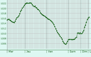 Graphe de la pression atmosphrique prvue pour Udomlya