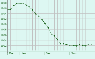 Graphe de la pression atmosphérique prévue pour Sofrino