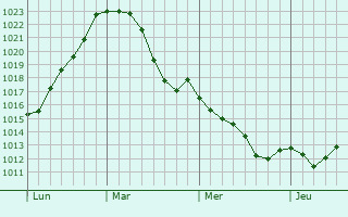Graphe de la pression atmosphérique prévue pour Koerich