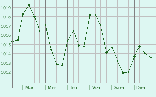 Graphe de la pression atmosphrique prvue pour Osuna