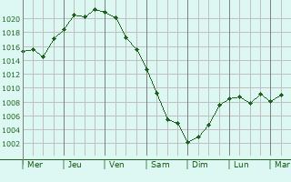 Graphe de la pression atmosphrique prvue pour Ryazanskaya
