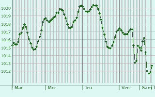 Graphe de la pression atmosphrique prvue pour Zemoura