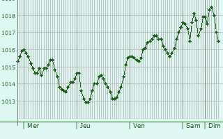 Graphe de la pression atmosphrique prvue pour Minturno