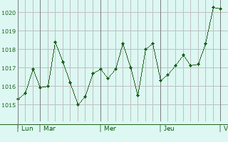 Graphe de la pression atmosphérique prévue pour el hed