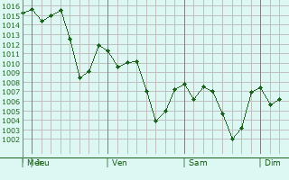 Graphe de la pression atmosphrique prvue pour Yanga