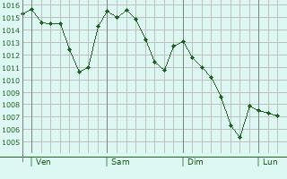 Graphe de la pression atmosphérique prévue pour Muggiò