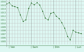 Graphe de la pression atmosphérique prévue pour Rescaldina