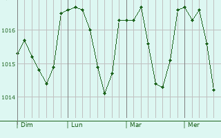 Graphe de la pression atmosphérique prévue pour Moux-en-Morvan