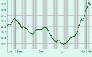 Graphe de la pression atmosphrique prvue pour Serrires