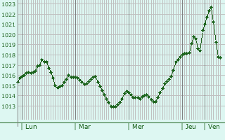 Graphe de la pression atmosphrique prvue pour Staronizhestebliyevskaya