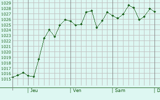 Graphe de la pression atmosphérique prévue pour Gonzales