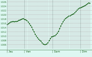 Graphe de la pression atmosphrique prvue pour Bischofsheim an der Rhn