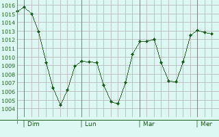 Graphe de la pression atmosphérique prévue pour Vipiteno - Sterzing