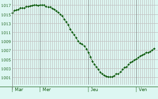 Graphe de la pression atmosphrique prvue pour Kekava