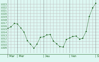 Graphe de la pression atmosphérique prévue pour Zeltweg