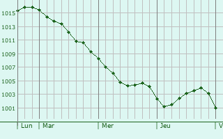 Graphe de la pression atmosphérique prévue pour Tangstedt