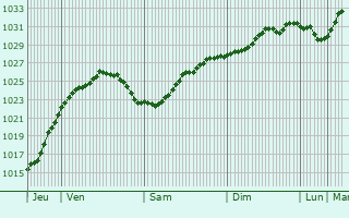 Graphe de la pression atmosphérique prévue pour Rangsdorf