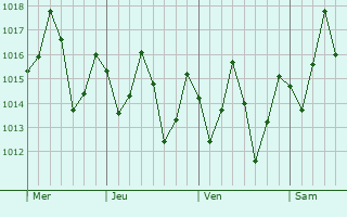 Graphe de la pression atmosphérique prévue pour Dangriga