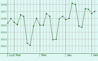 Graphe de la pression atmosphérique prévue pour Talbahat