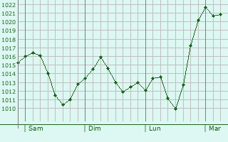 Graphe de la pression atmosphérique prévue pour Bad Tölz