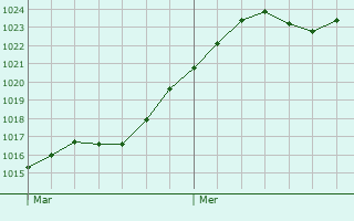 Graphe de la pression atmosphrique prvue pour Le Breuil