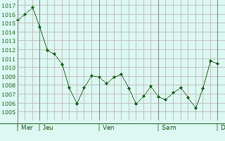 Graphe de la pression atmosphrique prvue pour Boukadir