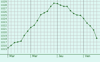 Graphe de la pression atmosphérique prévue pour Tornesch