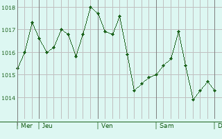 Graphe de la pression atmosphérique prévue pour Cavalaire-sur-Mer