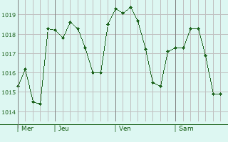 Graphe de la pression atmosphérique prévue pour Oued el Abtal