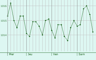 Graphe de la pression atmosphrique prvue pour Primo Tapia