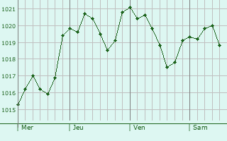Graphe de la pression atmosphrique prvue pour Col San Martino