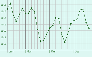 Graphe de la pression atmosphérique prévue pour Oakdale