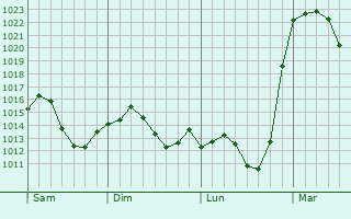Graphe de la pression atmosphérique prévue pour Bad Füssing