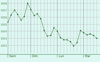 Graphe de la pression atmosphrique prvue pour Bras