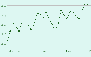Graphe de la pression atmosphrique prvue pour La pigna-pigna bassa