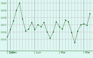 Graphe de la pression atmosphérique prévue pour Stockbridge